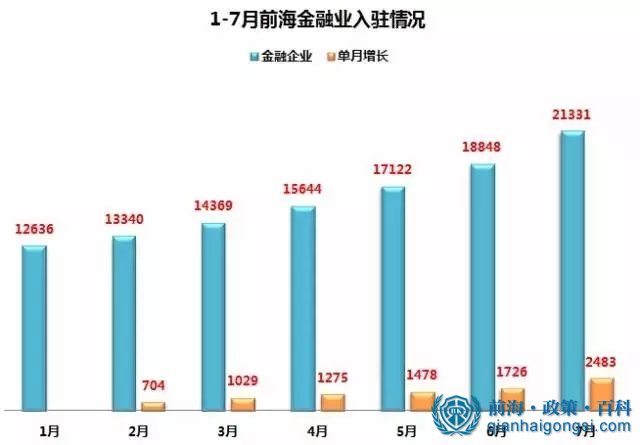 前海金融公司注冊情況