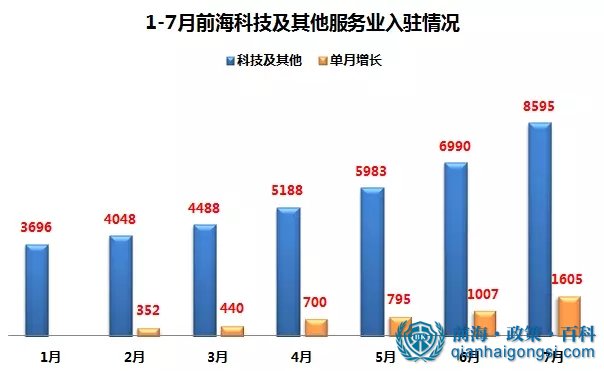 前海科技公司注冊數量分析