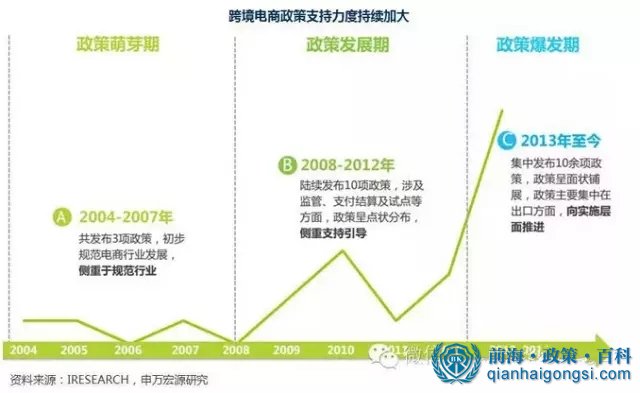 前海跨境電商的政策優勢
