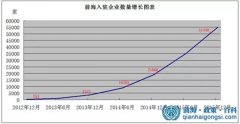 前海企業(yè)注冊量狂飆200倍的背后（這些數(shù)據(jù)必須懂）