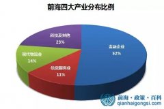 最新數(shù)據(jù)：前海公司注冊(cè)數(shù)量增至6.7萬 港企逾2400家