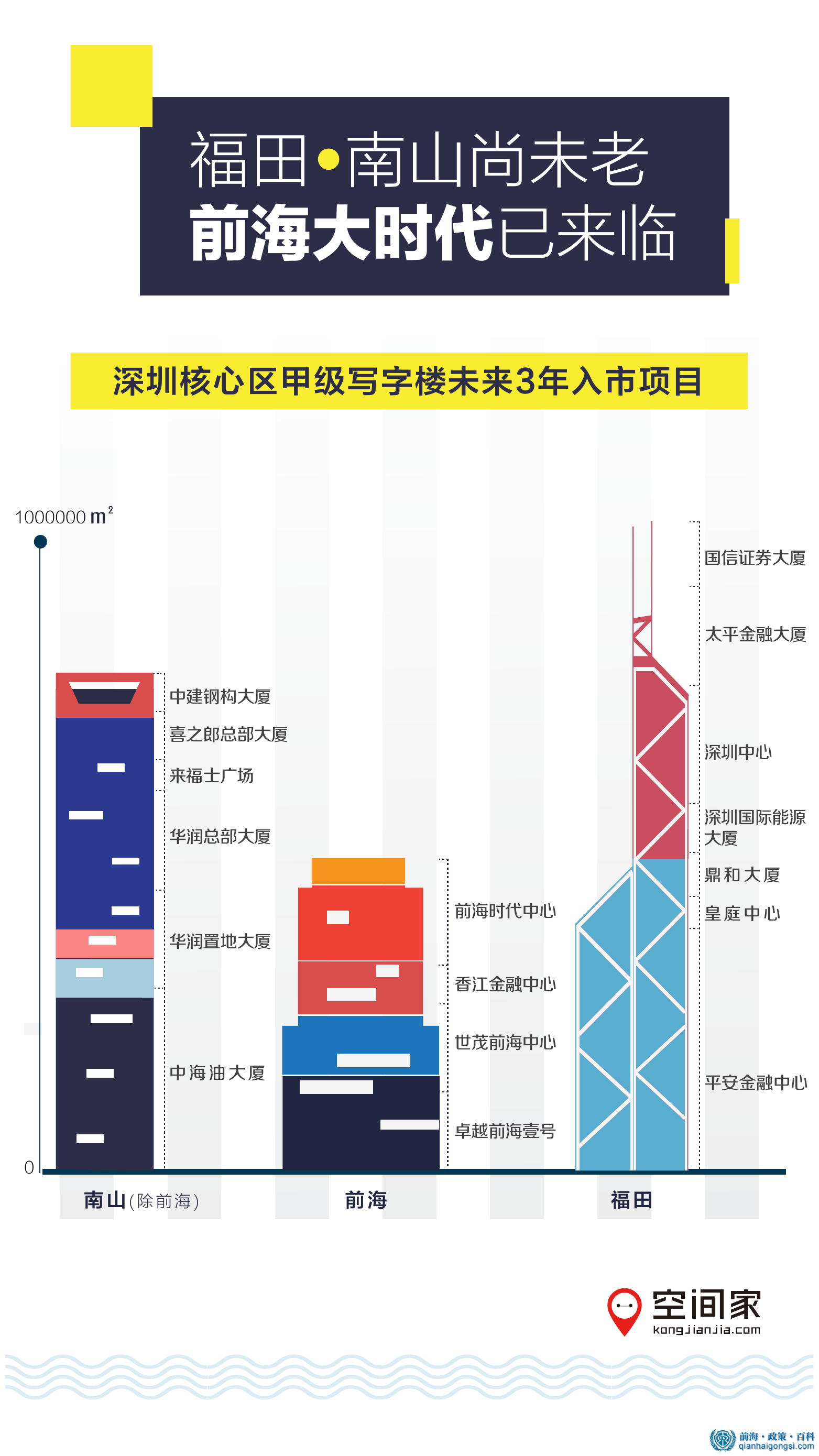 前海寫字樓發(fā)展空間