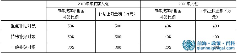 前海寫字樓租金補(bǔ)貼比例